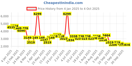myntra.com RARE RABBIT Men Comfort Light Fade Stretchable Jeans rare rabbit Price History Graph from 4 Jan 2025 to 4 Oct 2025