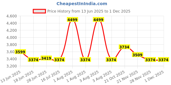 myntra.com RARE RABBIT Men Comfort Light Fade Stretchable Jeans rare rabbit Price History Graph from 13 Jun 2025 to 29 Nov 2025