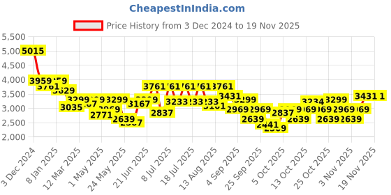 myntra.com RARE RABBIT Men Comfort Low Distress Light Fade Stretchable Jeans rare rabbit Price History Graph from 3 Dec 2024 to 19 Nov 2025
