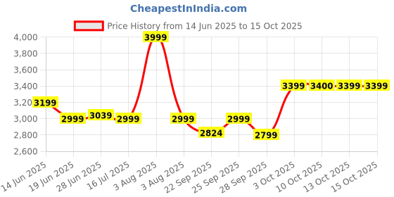 myntra.com RARE RABBIT Men Comfort Low Distress Light Fade Stretchable Jeans rare rabbit Price History Graph from 14 Jun 2025 to 15 Oct 2025