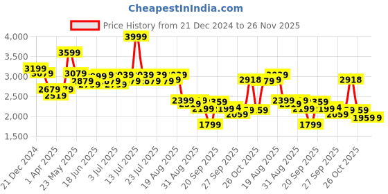 myntra.com RARE RABBIT Men Comfort Low Distress Stretchable Jeans rare rabbit Price History Graph from 21 Dec 2024 to 26 Nov 2025