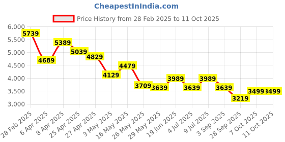 myntra.com RARE RABBIT Men Comfort Low Distress Stretchable Jeans rare rabbit Price History Graph from 28 Feb 2025 to 4 Oct 2025