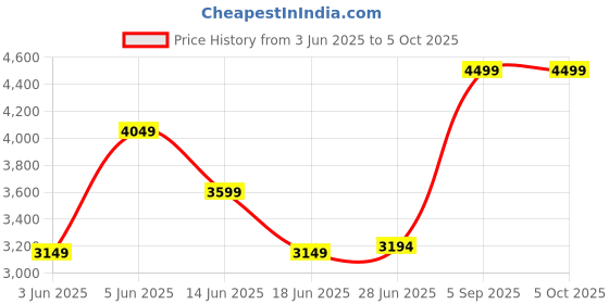 myntra.com RARE RABBIT Men Comfort Low Distress Stretchable Jeans rare rabbit Price History Graph from 3 Jun 2025 to 4 Oct 2025