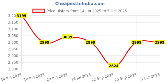 myntra.com RARE RABBIT Men Comfort Low Distress Stretchable Jeans rare rabbit Price History Graph from 14 Jun 2025 to 4 Oct 2025