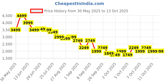 myntra.com RARE RABBIT Men Comfort Low Distress Stretchable Jeans rare rabbit Price History Graph from 30 May 2025 to 13 Oct 2025