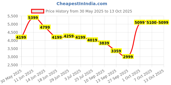 myntra.com RARE RABBIT Men Comfort Low Distress Stretchable Jeans rare rabbit Price History Graph from 30 May 2025 to 13 Oct 2025