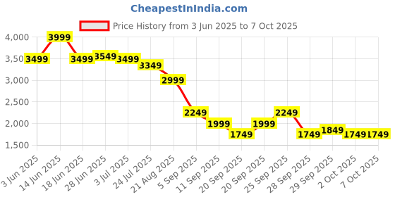 myntra.com RARE RABBIT Men Comfort Low Distress Stretchable Jeans rare rabbit Price History Graph from 3 Jun 2025 to 4 Oct 2025