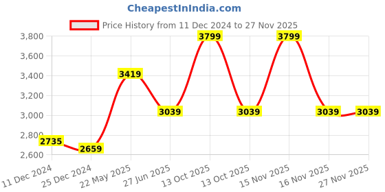 myntra.com RARE RABBIT Men Comfort Mid Rise Cotton Regular Fit Joggers Trouser rare rabbit Price History Graph from 11 Dec 2024 to 25 Nov 2025