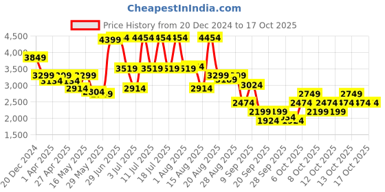 myntra.com RARE RABBIT Men Comfort Mid-Rise Light Fade Stretchable Jeans rare rabbit Price History Graph from 20 Dec 2024 to 15 Oct 2025