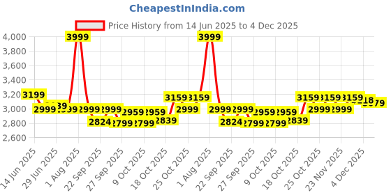 myntra.com RARE RABBIT Men Comfort Mid-Rise Light Fade Stretchable Jeans rare rabbit Price History Graph from 14 Jun 2025 to 4 Dec 2025