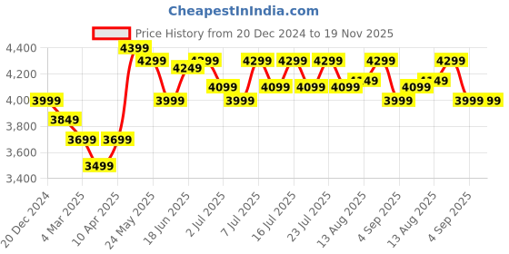 myntra.com RARE RABBIT Men Comfort Mid Rise Low Distress Light Fade Cotton Jeans rare rabbit Price History Graph from 20 Dec 2024 to 18 Nov 2025