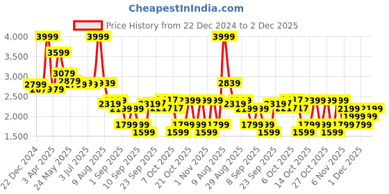 myntra.com RARE RABBIT Men Comfort Mid-Rise No Fade Stretchable Jeans rare rabbit Price History Graph from 22 Dec 2024 to 2 Dec 2025