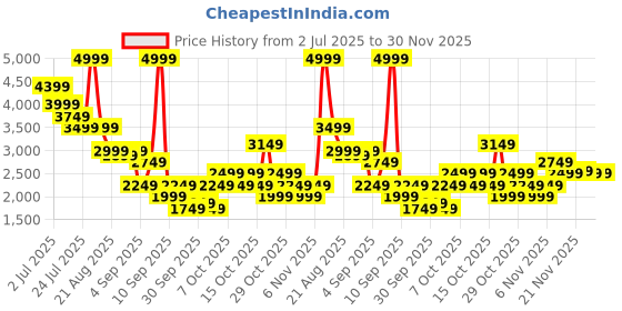 myntra.com RARE RABBIT Men Comfort Mid-Rise Regular Fit Stretchable Jeans rare rabbit Price History Graph from 2 Jul 2025 to 30 Nov 2025