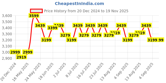 myntra.com RARE RABBIT Men Comfort Mid-Rise Regular Fit Stretchable Jeans rare rabbit Price History Graph from 20 Dec 2024 to 19 Nov 2025