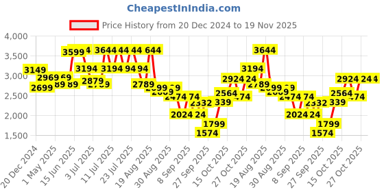 myntra.com RARE RABBIT Men Comfort Mid-Rise Regular Fit Stretchable Jeans rare rabbit Price History Graph from 20 Dec 2024 to 18 Nov 2025