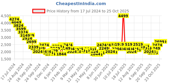 myntra.com RARE RABBIT Men Comfort Opaque Casual Shirt rare rabbit Price History Graph from 17 Jul 2024 to 25 Oct 2025