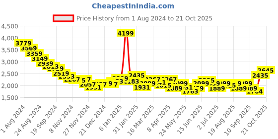 myntra.com RARE RABBIT Men Comfort Opaque Casual Shirt rare rabbit Price History Graph from 1 Aug 2024 to 21 Oct 2025
