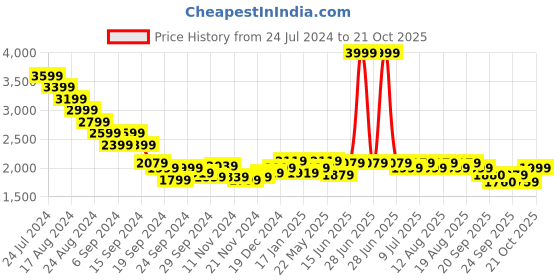 myntra.com RARE RABBIT Men Comfort Opaque Casual Shirt rare rabbit Price History Graph from 24 Jul 2024 to 21 Oct 2025