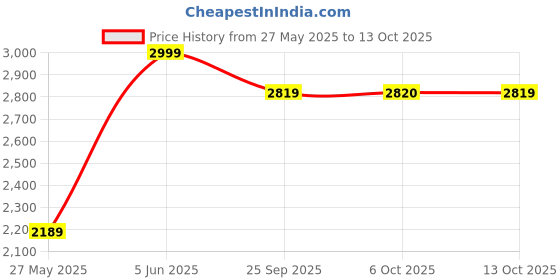 myntra.com RARE RABBIT Men Comfort Opaque Casual Shirt rare rabbit Price History Graph from 27 May 2025 to 13 Oct 2025