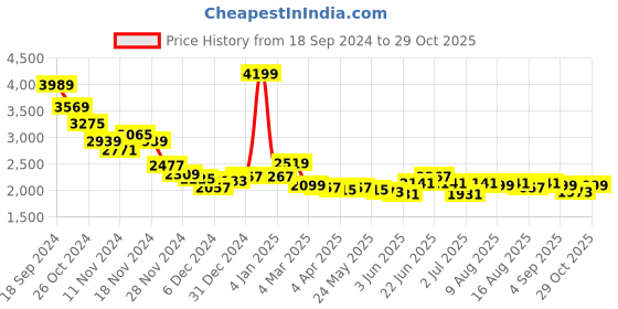 myntra.com RARE RABBIT Men Comfort Opaque Casual Shirt rare rabbit Price History Graph from 18 Sep 2024 to 29 Oct 2025