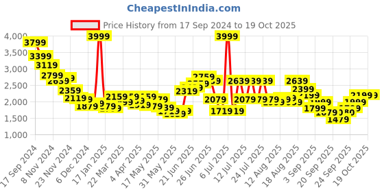 myntra.com RARE RABBIT Men Comfort Opaque Casual Shirt rare rabbit Price History Graph from 17 Sep 2024 to 17 Oct 2025