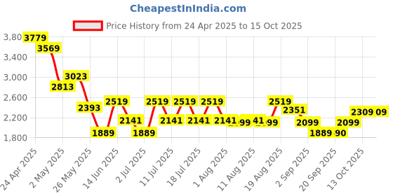 myntra.com RARE RABBIT Men Comfort Opaque Casual Shirt rare rabbit Price History Graph from 24 Apr 2025 to 4 Oct 2025