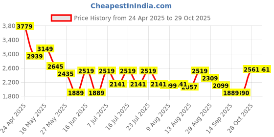 myntra.com RARE RABBIT Men Comfort Opaque Casual Shirt rare rabbit Price History Graph from 24 Apr 2025 to 28 Oct 2025