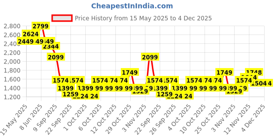 myntra.com RARE RABBIT Men Comfort Opaque Casual Shirt rare rabbit Price History Graph from 15 May 2025 to 4 Dec 2025