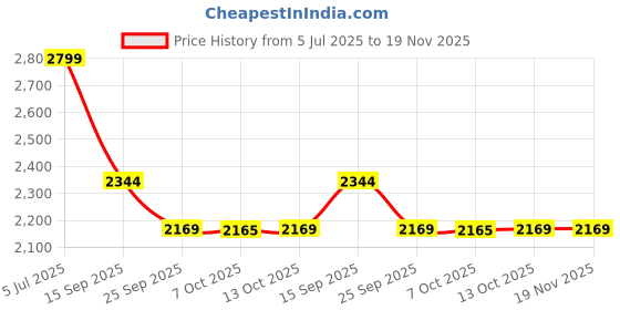 myntra.com RARE RABBIT Men Comfort Opaque Casual Shirt rare rabbit Price History Graph from 5 Jul 2025 to 18 Nov 2025
