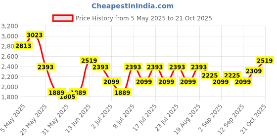 myntra.com RARE RABBIT Men Comfort Opaque Casual Shirt rare rabbit Price History Graph from 5 May 2025 to 21 Oct 2025