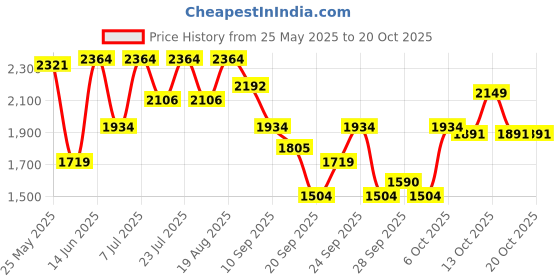 myntra.com RARE RABBIT Men Comfort Opaque Casual Shirt rare rabbit Price History Graph from 25 May 2025 to 20 Oct 2025