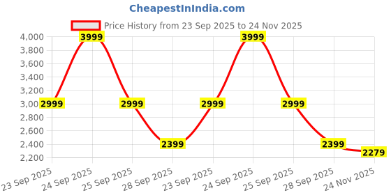 myntra.com RARE RABBIT Men Comfort Opaque Casual Shirt rare rabbit Price History Graph from 23 Sep 2025 to 24 Nov 2025