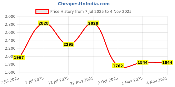 myntra.com RARE RABBIT Men Comfort Opaque Casual Shirt rare rabbit Price History Graph from 7 Jul 2025 to 2 Nov 2025