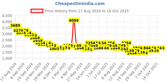 myntra.com RARE RABBIT Men Comfort Opaque Checked Casual Shirt rare rabbit Price History Graph from 17 Aug 2024 to 18 Oct 2025