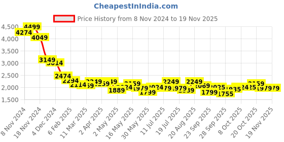 myntra.com RARE RABBIT Men Comfort Opaque Checked Casual Shirt rare rabbit Price History Graph from 8 Nov 2024 to 18 Nov 2025