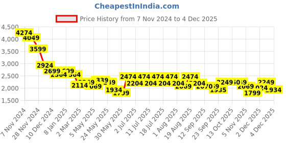 myntra.com RARE RABBIT Men Comfort Opaque Checked Casual Shirt rare rabbit Price History Graph from 7 Nov 2024 to 4 Dec 2025