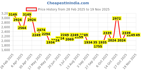 myntra.com RARE RABBIT Men Comfort Opaque Checked Casual Shirt rare rabbit Price History Graph from 28 Feb 2025 to 18 Nov 2025