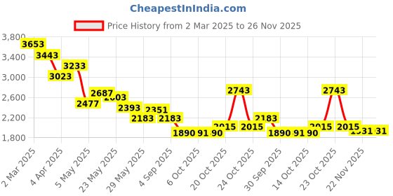 myntra.com RARE RABBIT Men Comfort Opaque Checked Casual Shirt rare rabbit Price History Graph from 2 Mar 2025 to 25 Nov 2025