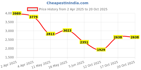 myntra.com RARE RABBIT Men Comfort Opaque Checked Casual Shirt rare rabbit Price History Graph from 2 Apr 2025 to 12 Oct 2025
