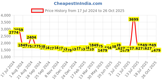myntra.com RARE RABBIT Men Comfort Opaque Printed Casual Shirt rare rabbit Price History Graph from 17 Jul 2024 to 26 Oct 2025