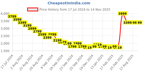 myntra.com RARE RABBIT Men Comfort Opaque Printed Casual Shirt rare rabbit Price History Graph from 17 Jul 2024 to 14 Nov 2025