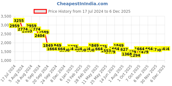 myntra.com RARE RABBIT Men Comfort Opaque Printed Casual Shirt rare rabbit Price History Graph from 17 Jul 2024 to 5 Dec 2025