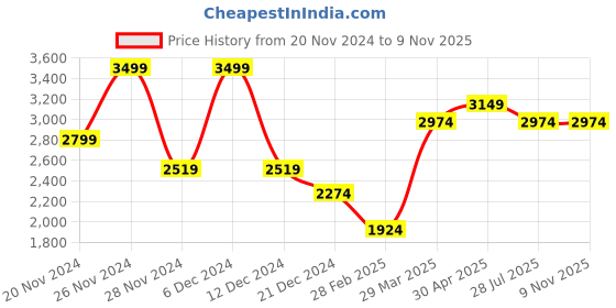 myntra.com RARE RABBIT Men Comfort Opaque Printed Casual Shirt rare rabbit Price History Graph from 20 Nov 2024 to 9 Nov 2025