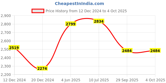 myntra.com RARE RABBIT Men Comfort Opaque Printed Casual Shirt rare rabbit Price History Graph from 12 Dec 2024 to 4 Oct 2025