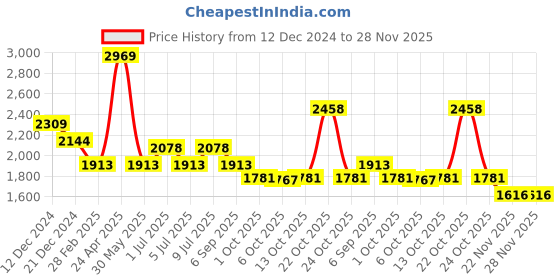 myntra.com RARE RABBIT Men Comfort Opaque Printed Casual Shirt rare rabbit Price History Graph from 12 Dec 2024 to 28 Nov 2025