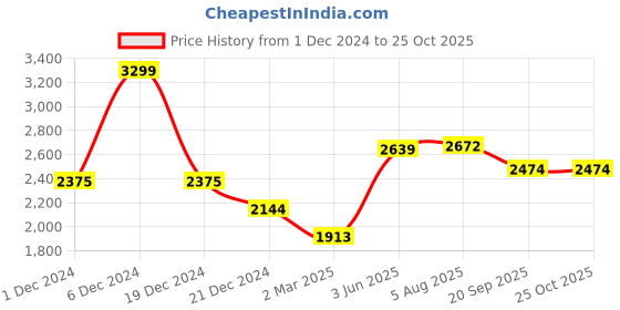 myntra.com RARE RABBIT Men Comfort Opaque Striped Casual Shirt rare rabbit Price History Graph from 1 Dec 2024 to 24 Oct 2025