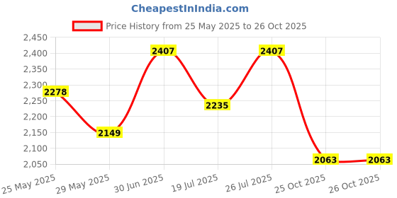 myntra.com RARE RABBIT Men Comfort Polka Dot Printed Casual Shirt rare rabbit Price History Graph from 25 May 2025 to 25 Oct 2025