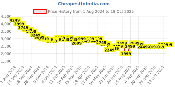 myntra.com RARE RABBIT Men Comfort Regular Trousers rare rabbit Price History Graph from 1 Aug 2024 to 18 Oct 2025