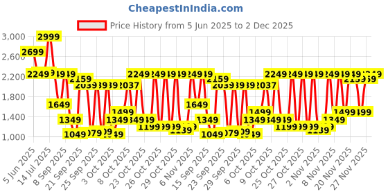 myntra.com RARE RABBIT Men Comfort Relaxed Fit Abstract Printed Spread Collar Casual Shirt rare rabbit Price History Graph from 5 Jun 2025 to 2 Dec 2025