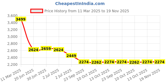 myntra.com RARE RABBIT Men Comfort Relaxed Fit Cuban Collar Abstract Printed Cotton Casual Shirt rare rabbit Price History Graph from 11 Mar 2025 to 18 Nov 2025